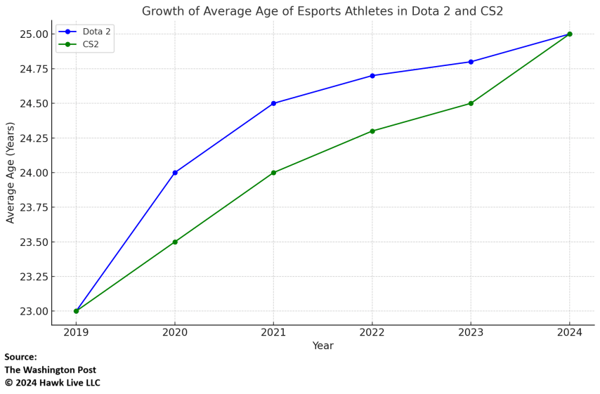Средний возраст киберспортсменов