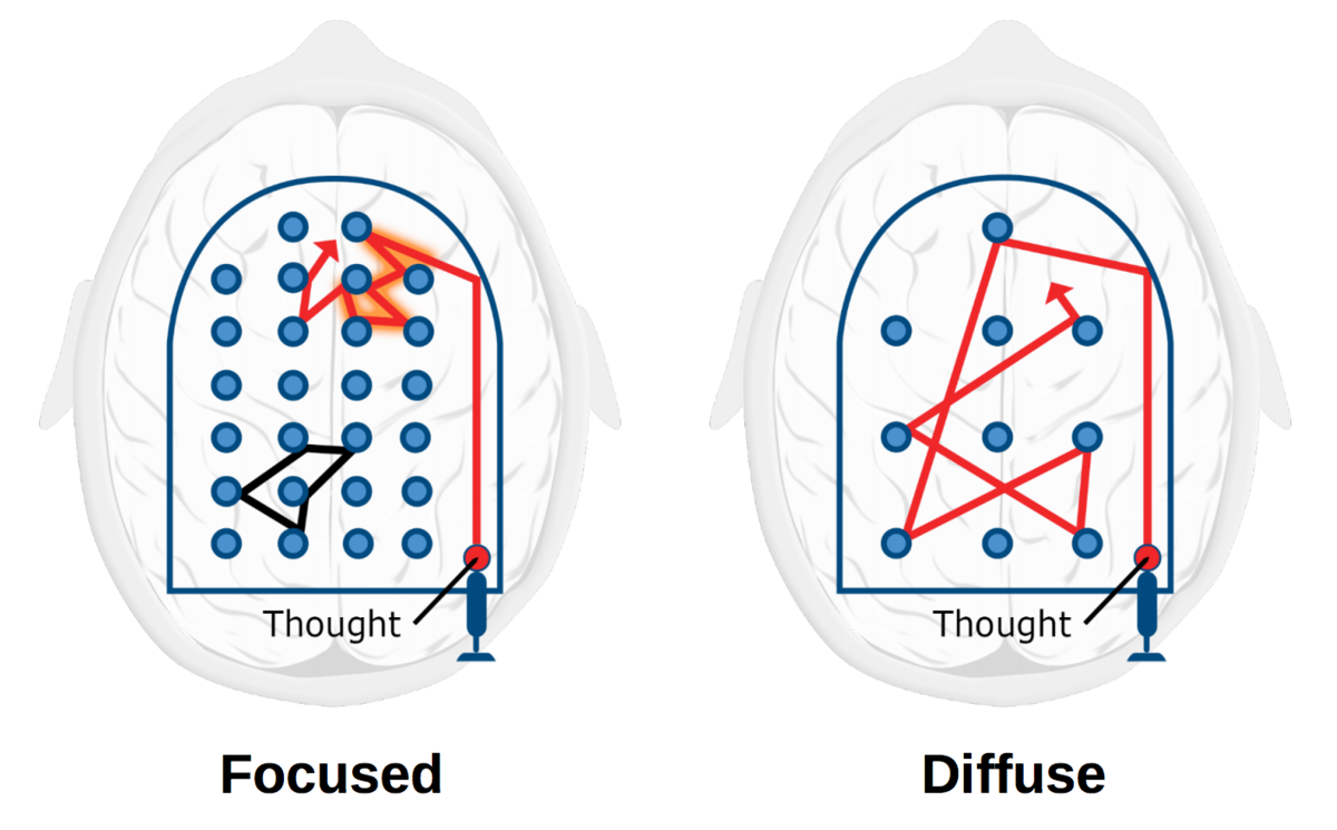 Диаграмма сфокусированного и рассеянного режимов мозга