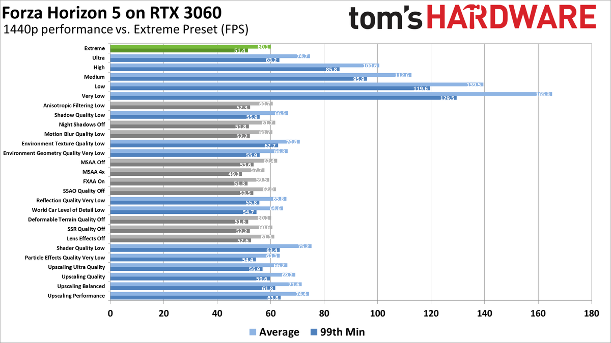Настройки Forza Horizon 5 с RTX 3060