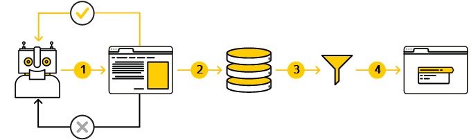 Схема этапов работы поиска Яндекса