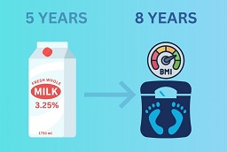 Изображение, иллюстрирующее результаты исследования CHILD Cohort Study о связи между потреблением цельного молока и ожирением у детей