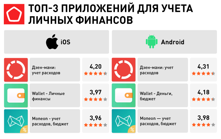 Иллюстрация топ-3 приложений Роскачества: Дзен-мани, Wallet, Moneon