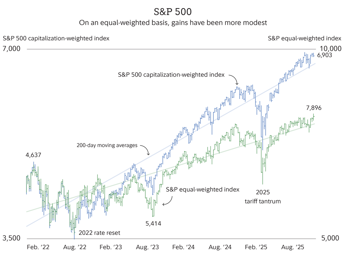 График сравнения капитализационно-взвешенного и равновзвешенного S&P 500, иллюстрирующий концентрацию роста на Magnificent 7
