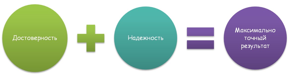 Формула точного результата Формула точного результата