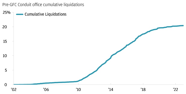 Прогноз потерь по офисным CMBS: до 8,5% к 2027 году, сравнимо с потерями после GFC 2008