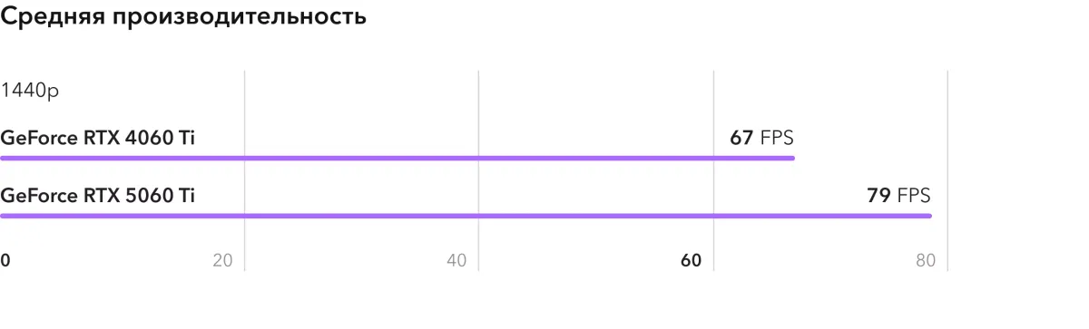 Диаграмма сравнения производительности RTX 5060 Ti и RTX 4060 Ti в играх
