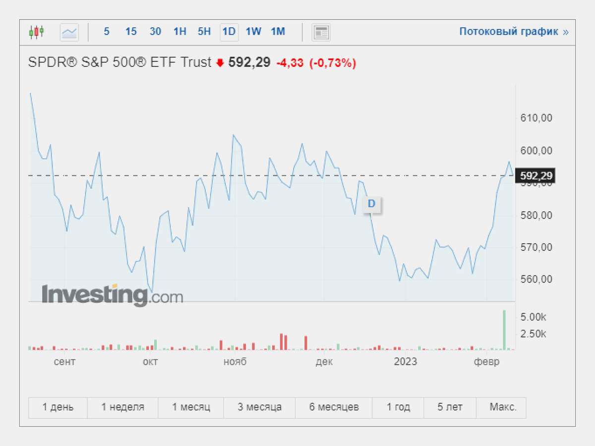 График котировок ETF на облигации, показывающий ликвидность и колебания цен