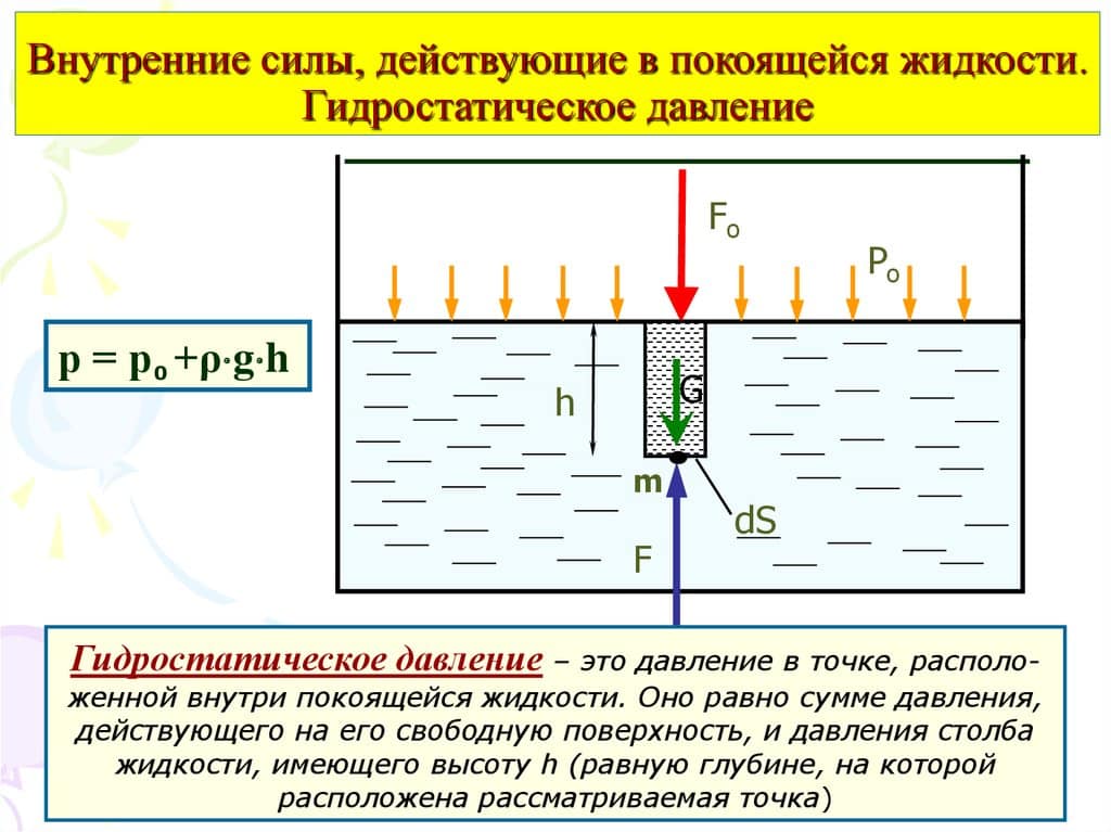 Иллюстрация абсолютного давления P_abs = p_atm + ρgh в жидкости Иллюстрация абсолютного давления P_abs = p_atm + ρgh в жидкости