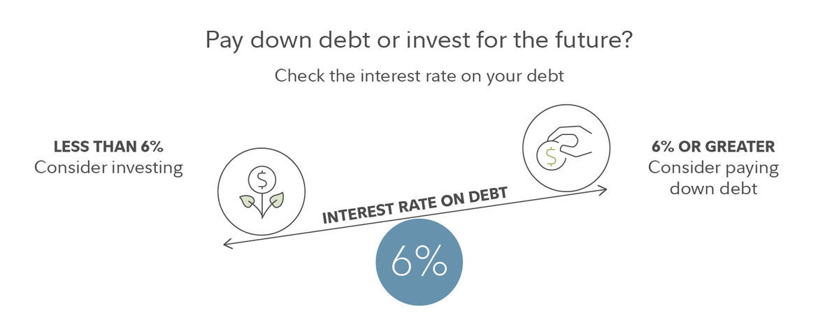 Инфографика о правиле 6% Fidelity: ниже 6% — инвестировать, выше — гасить долг