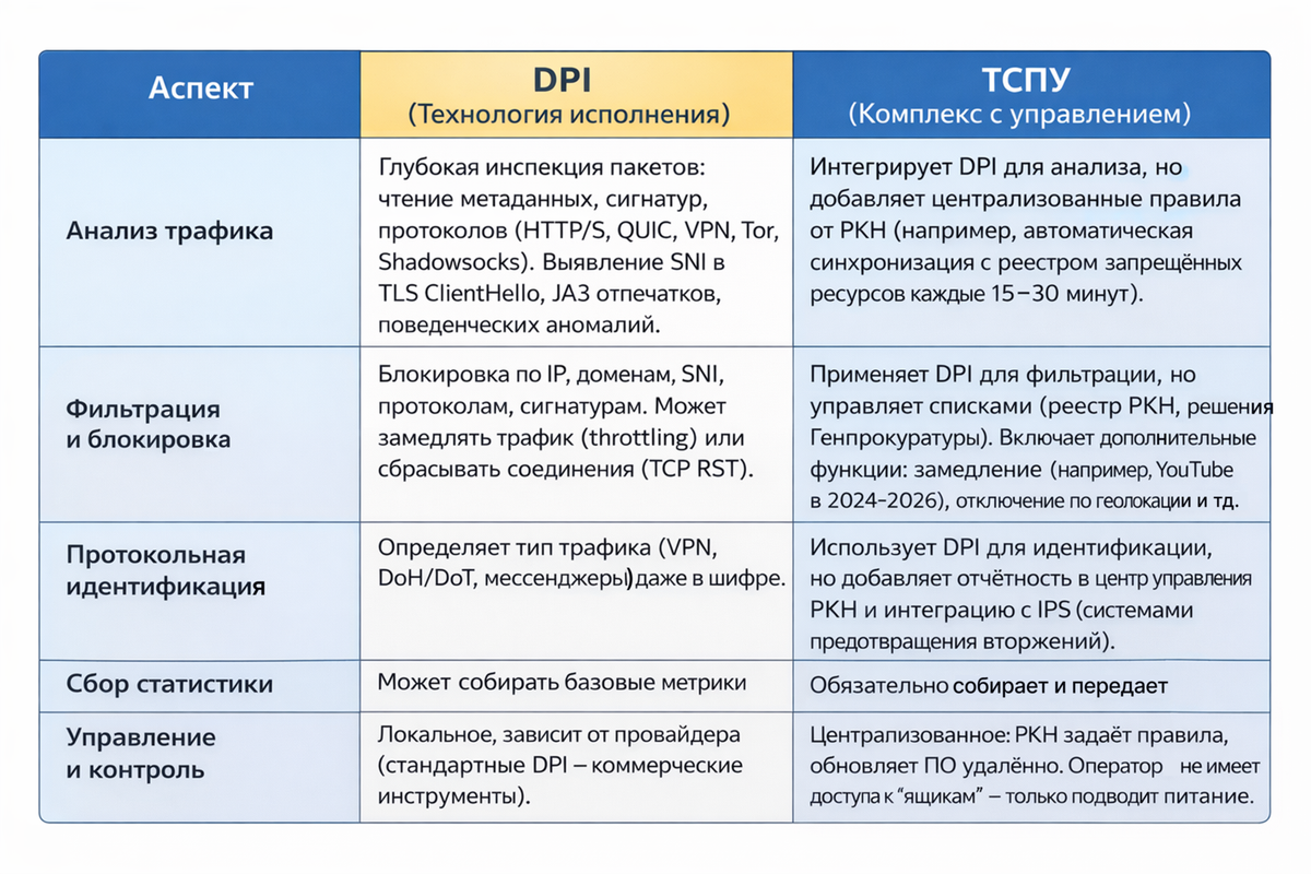 Схема работы DPI-систем