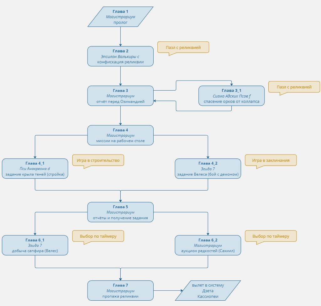Схема разбивки блока сценария ВН на главы с поворотами