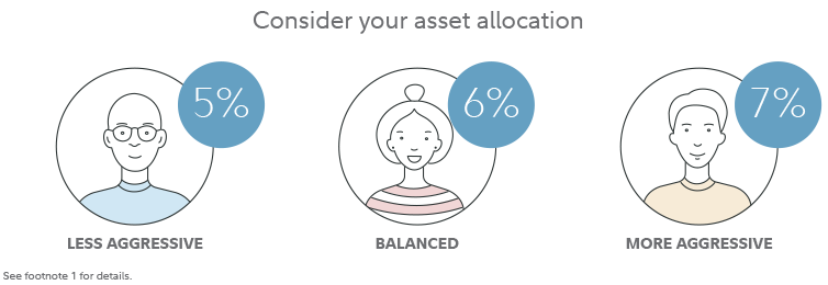 Инфографика о уровнях агрессивности портфеля: консервативный (20% акции), сбалансированный (50%), агрессивный (100%)