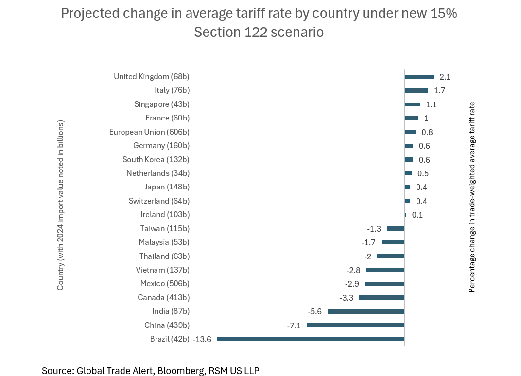 Диаграмма прогнозируемого изменения средней тарифной ставки по странам под 15% Section 122