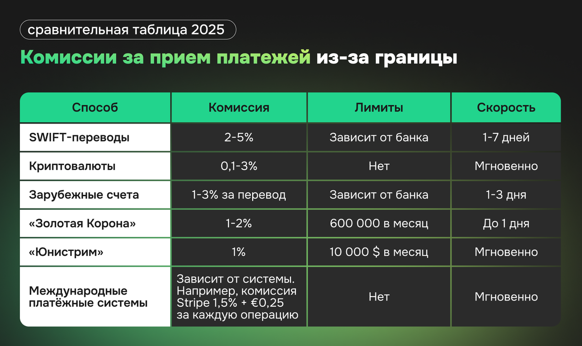Сравнительная таблица комиссий за приём платежей из за границы