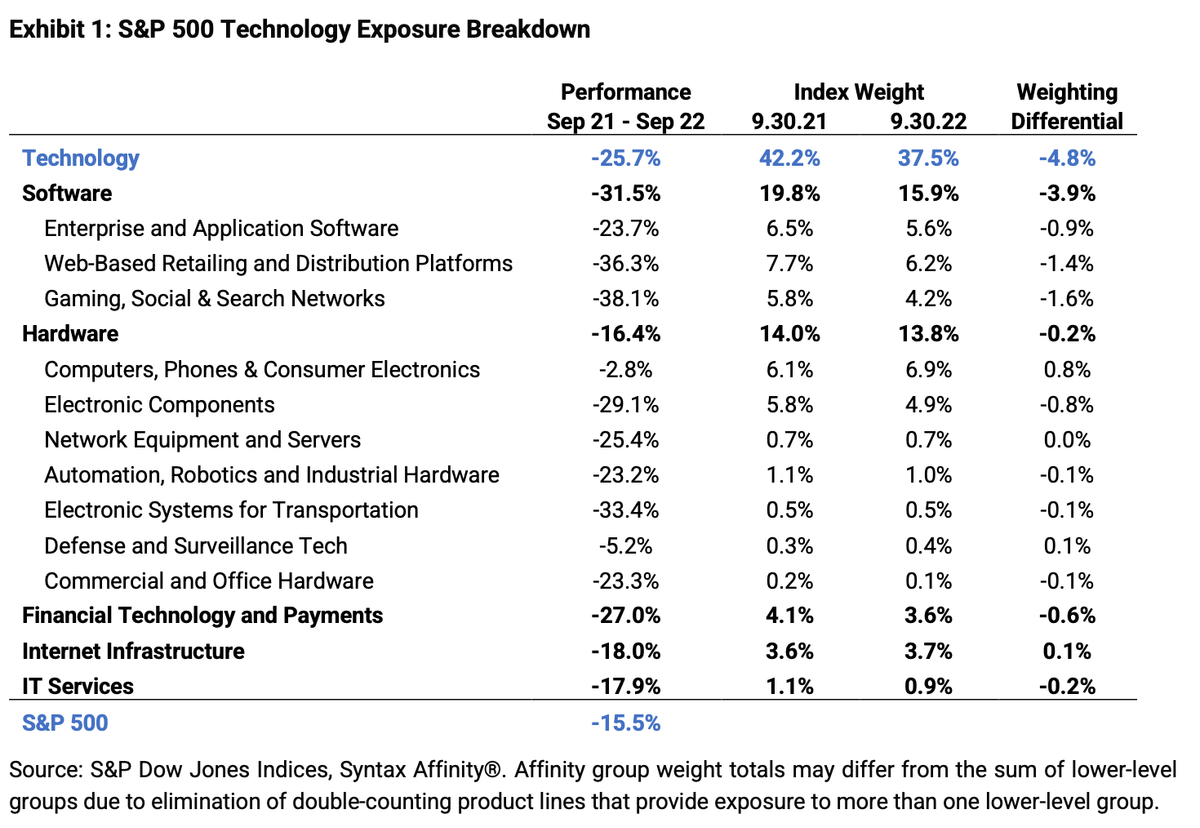 Диаграмма разбивки технологического сектора S&P 500 (1999 vs сейчас)