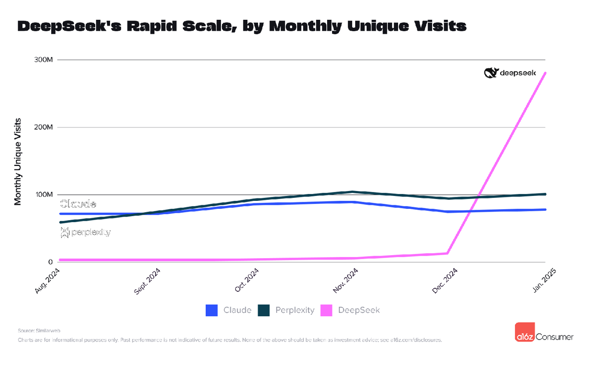 График роста DeepSeek по месячным уникальным посещениям для IT-задач