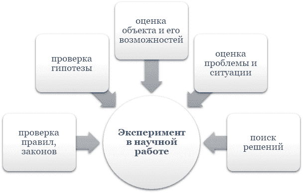 Иллюстрация эксперимента в НИР: наблюдение и создание условий