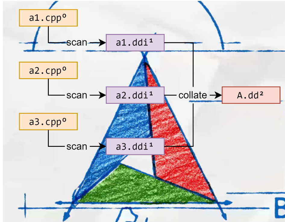 Диаграмма графа импортов модулей в CMake, иллюстрирующая независимость от линковки