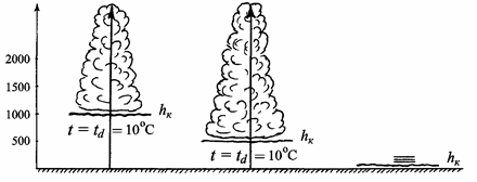 График зависимости высоты конденсации от температуры и влажности