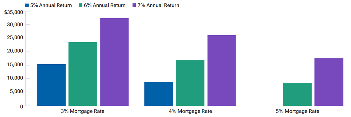 Диаграмма сравнения доходности инвестиций и ставки по ипотеке