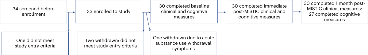 диаграмма результатов исследования психоделической терапии