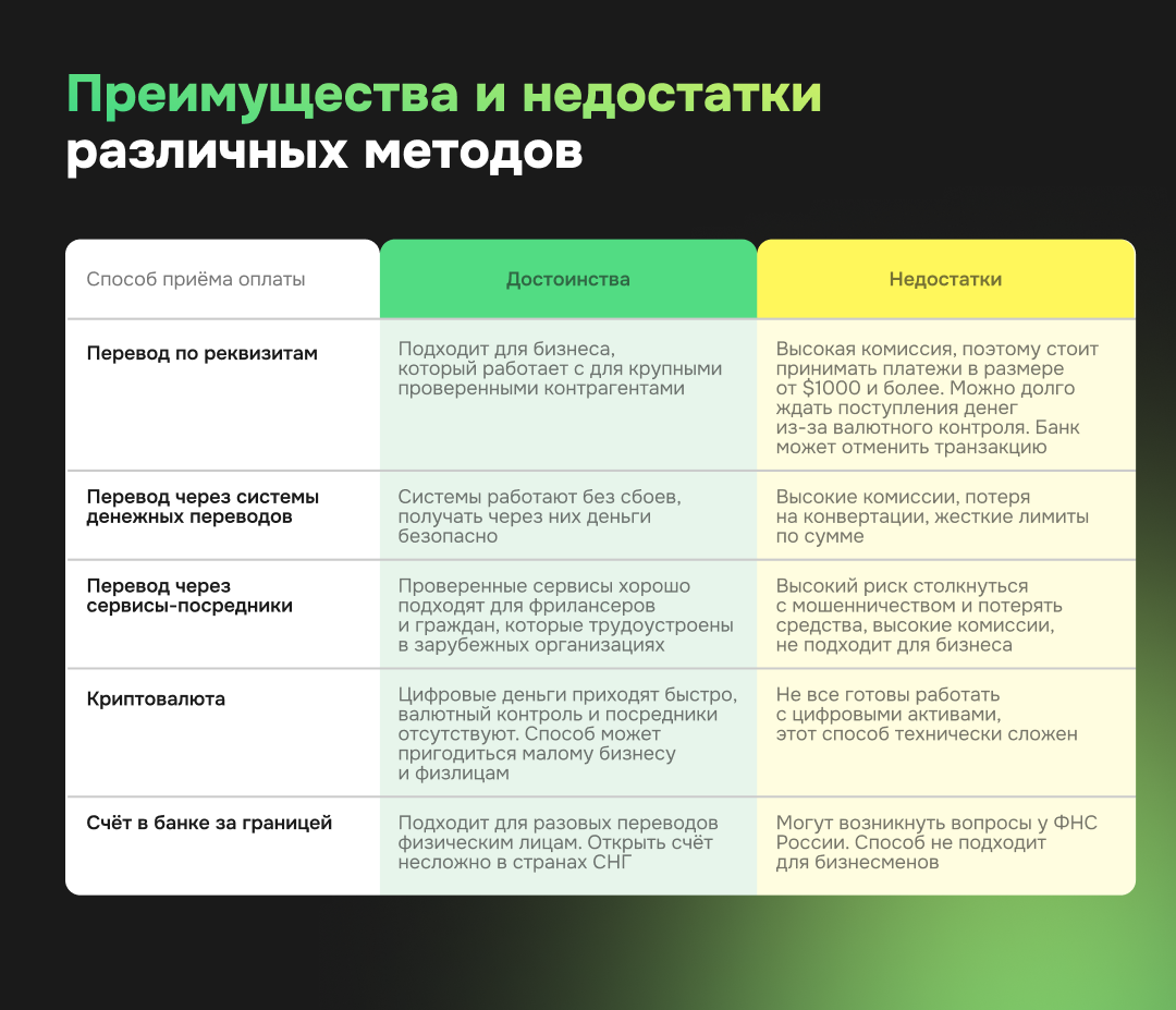 Преимущества и недостатки способов приёма платежей из-за границы Преимущества и недостатки способов приёма платежей из-за границы