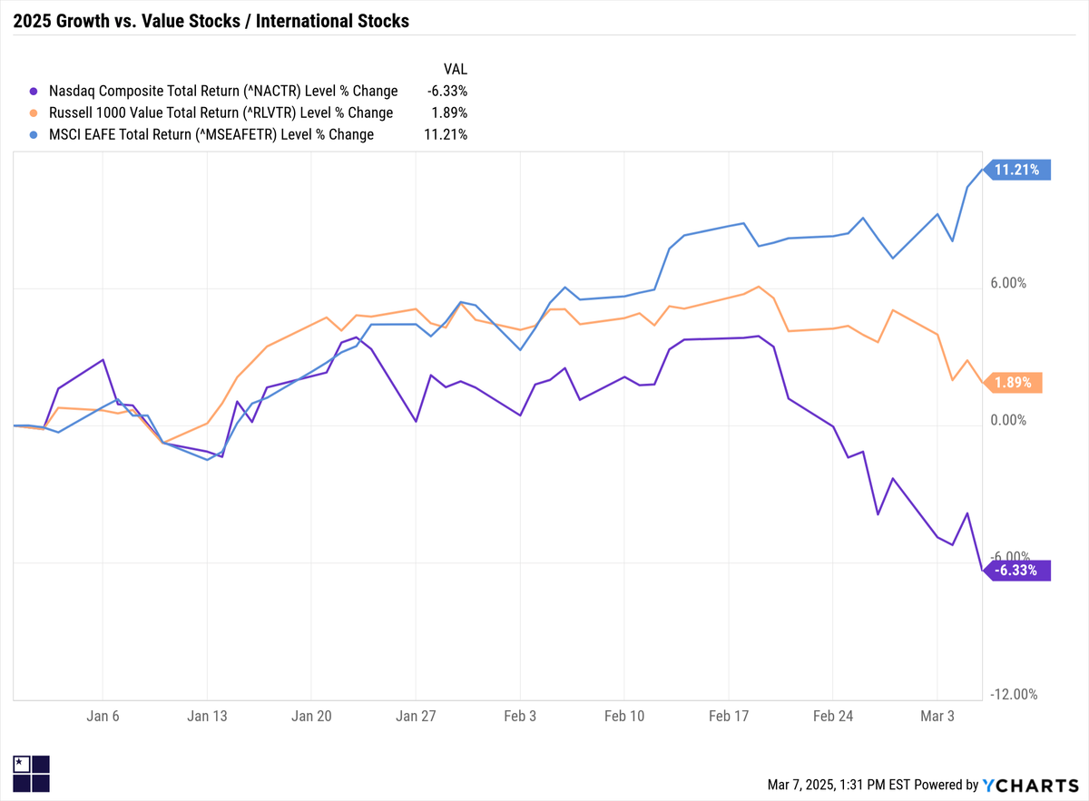 График ротации акций в 2025 году, показывающий сдвиг из технологического сектора в value и defensive сектора