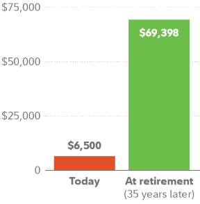 График гипотетического роста IRA при 7% годовых