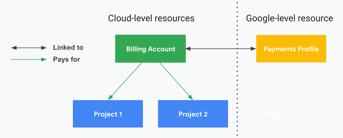 Диаграмма связей проектов Cloud Billing с платежным профилем Google