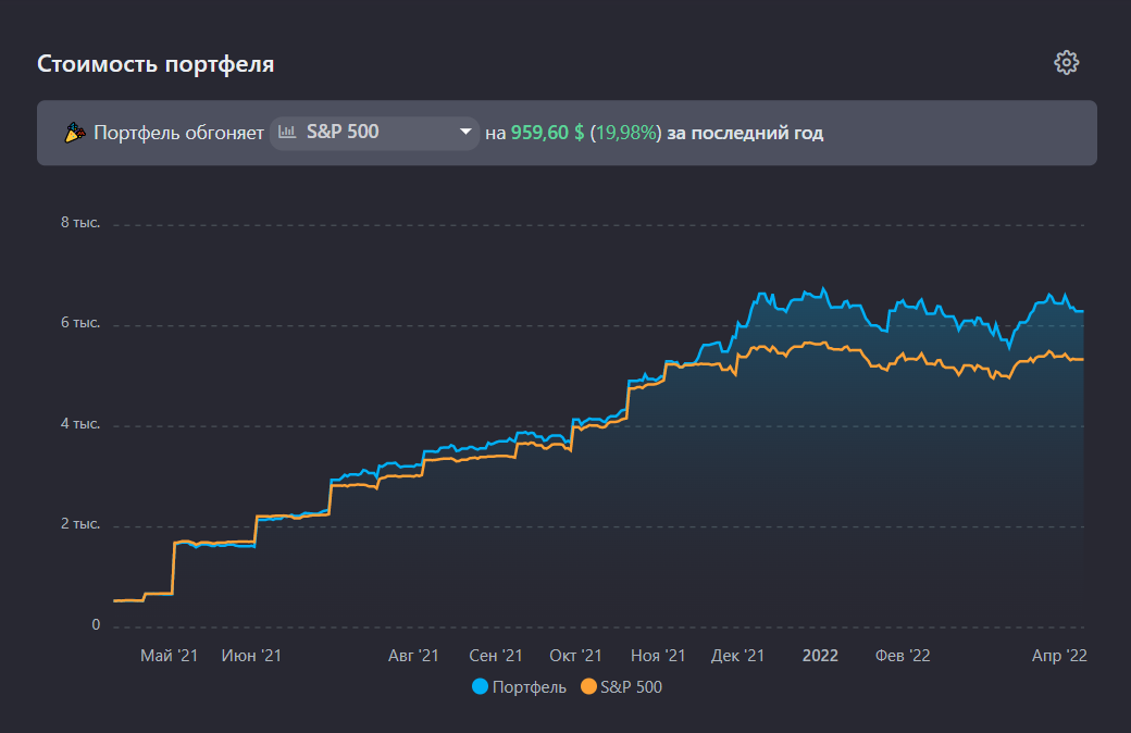 Сравнение доходности портфеля с индексами S&P 500 и MOEX