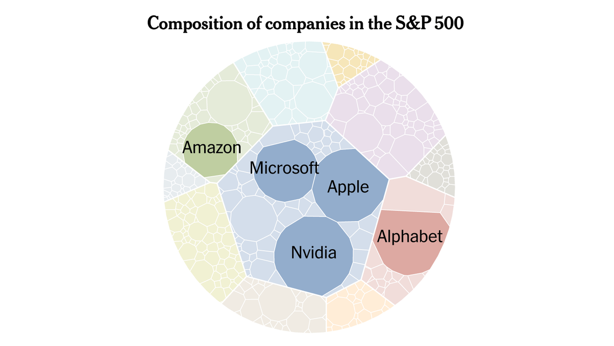 Диаграмма изменения состава S&P 500 с акцентом на рост доли tech и AI-компаний