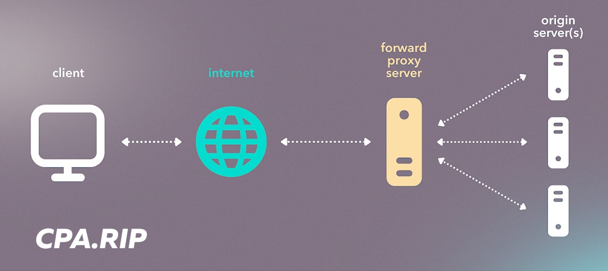 Схема работы reverse proxy для скрытия IP сервера