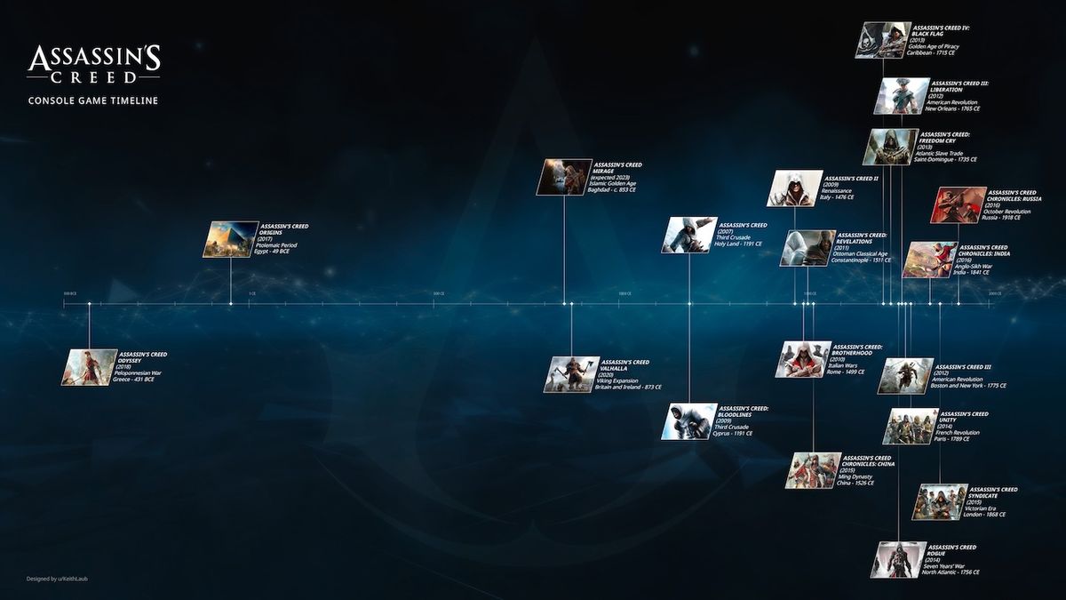 Инфографика хронологии Assassin's Creed: игры по годам от Odyssey до Syndicate