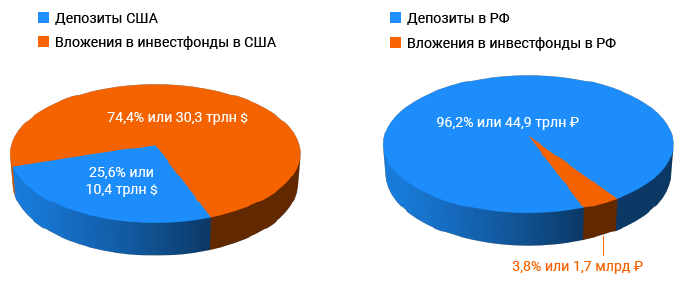 Диаграмма соотношения объемов депозитов и ПИФов в США и России