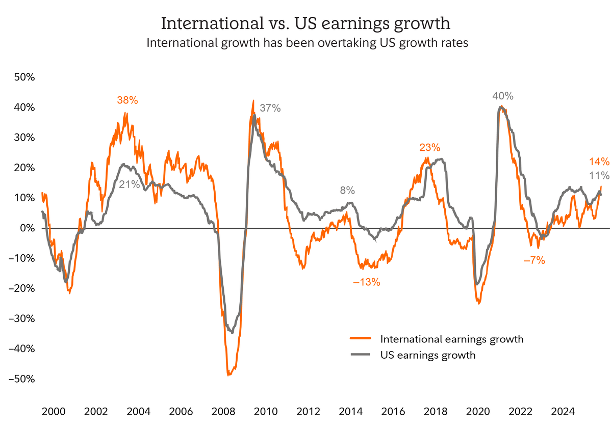 График ожидаемого роста прибыли: non-US vs US компании
