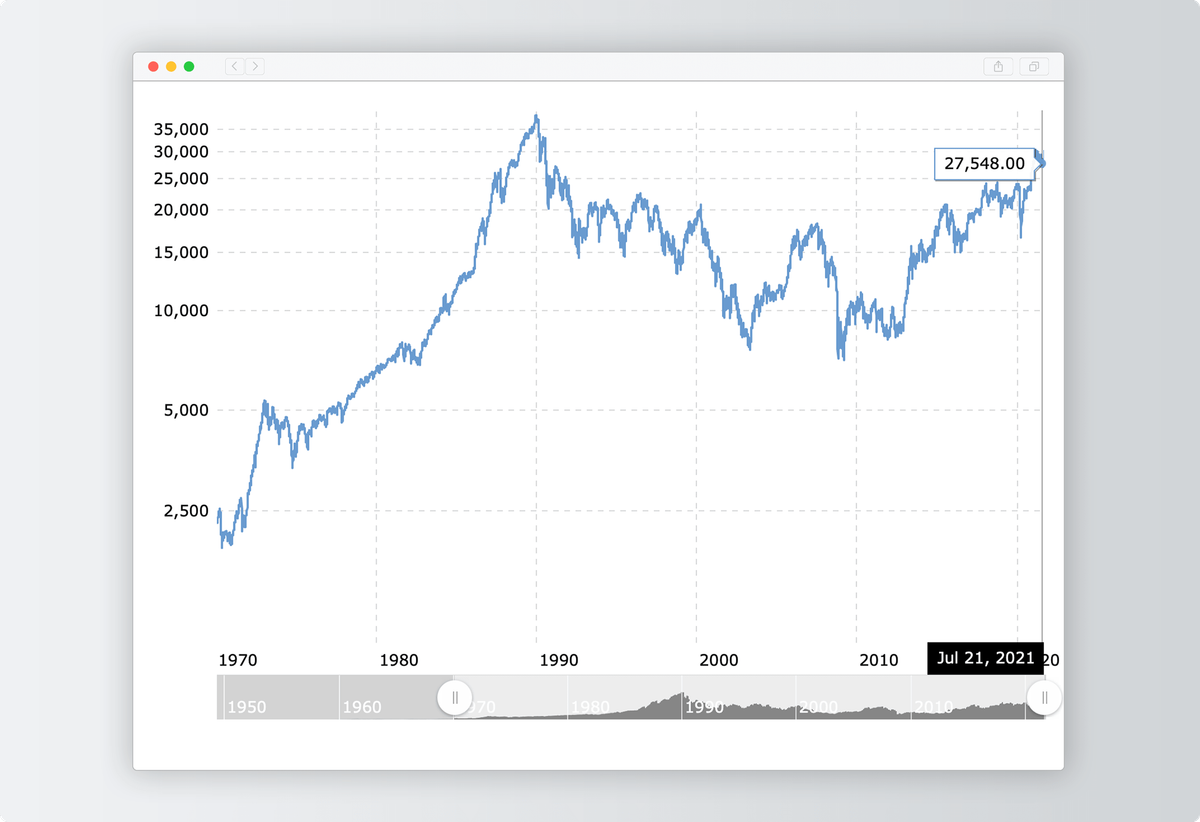 График индекса Nikkei за 50 лет, иллюстрирующий риски концентрации в акциях