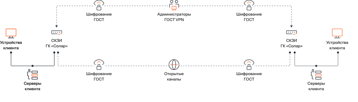 Диаграмма блокировки VPN Роскомнадзором через ТСПУ у Beeline