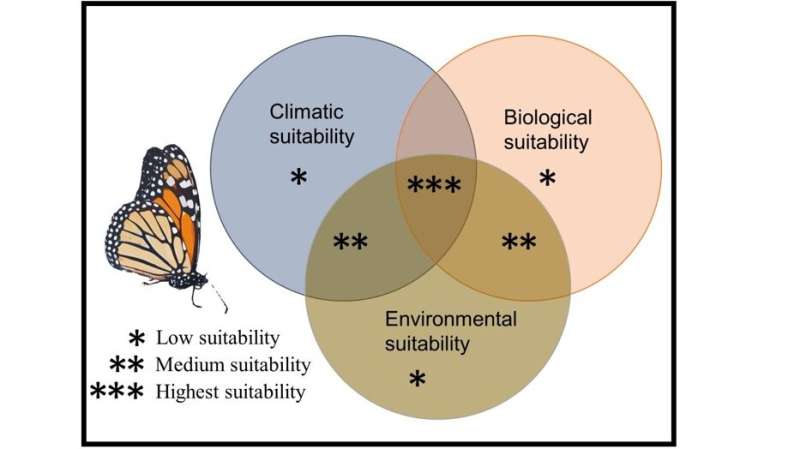 Последствия изменения климата для миграции монархов
