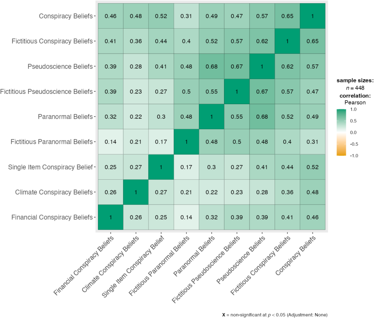 Диаграмма корреляций между реальными и фиктивными паранормальными убеждениями