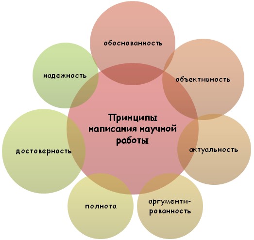 Что лежит в основе научной работы