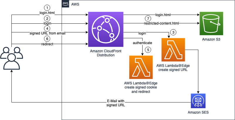Диаграмма аутентификации signed cookies в CloudFront и Lambda@Edge для S3 SPA