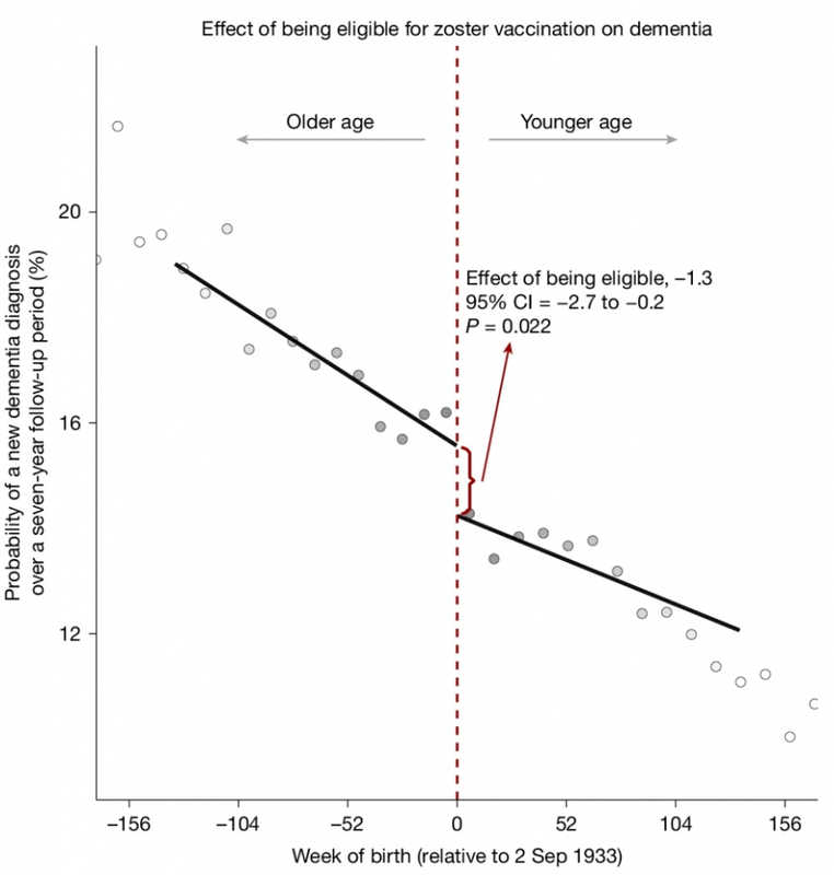 График снижения риска деменции после вакцинации