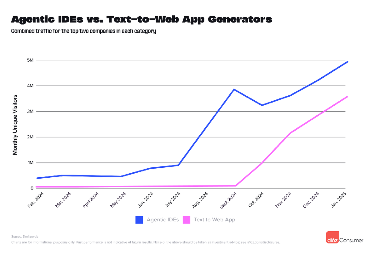 Сравнение агентных IDE и генераторов text-to-web приложений на ИИ