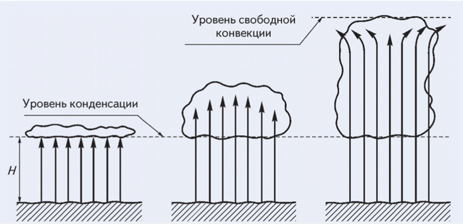 Факторы, влияющие на высоту уровня конденсации и атмосферное давление