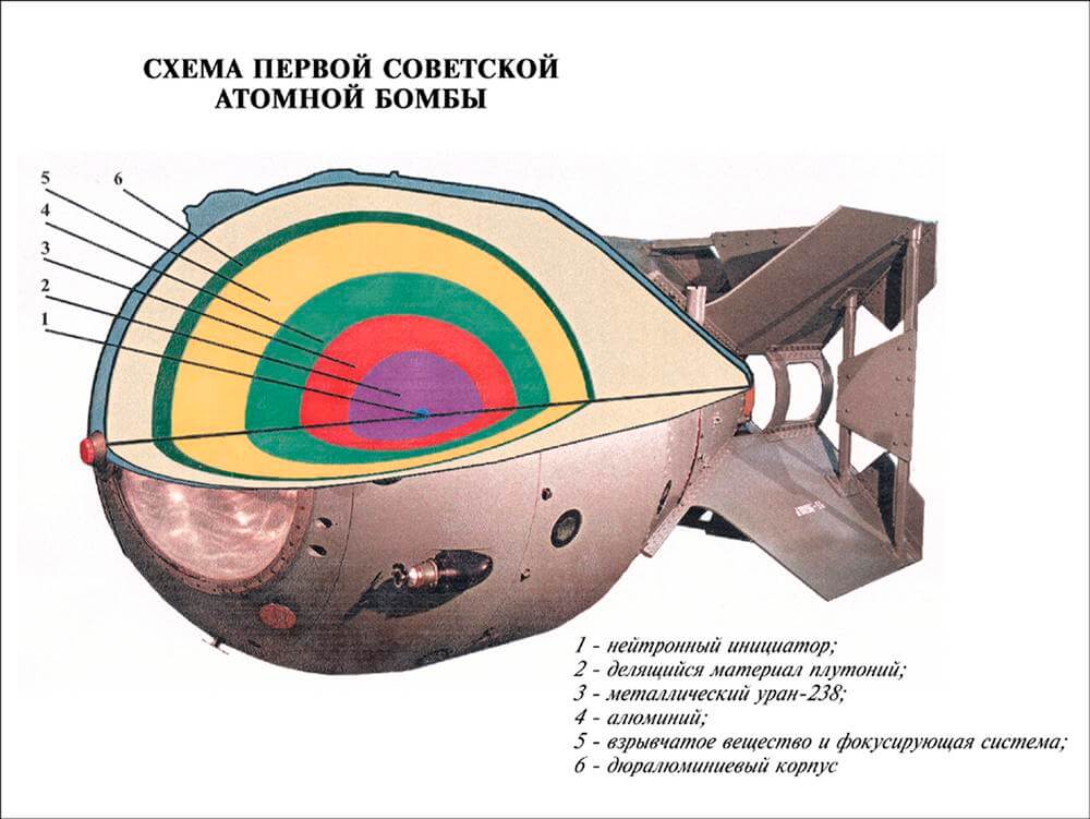 Схема ядерного заряда РДС-1 с разрезом, иллюстрирующая имплозию и оптимизацию цепной реакции