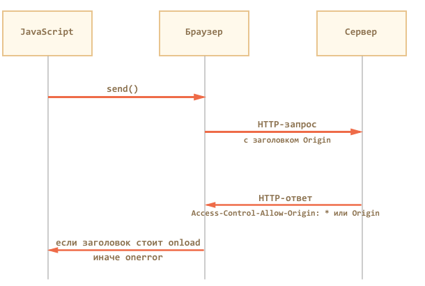 Диаграмма кросс-доменных запросов XMLHttpRequest с заголовками Origin и Access-Control-Allow-Origin