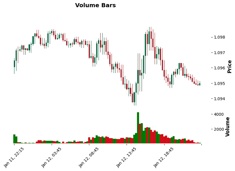График Volume Bars для оптимизации данных в трейдинге