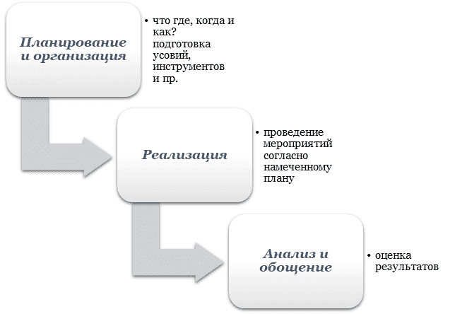 Условия проведения эксперимента: планирование и ресурсы