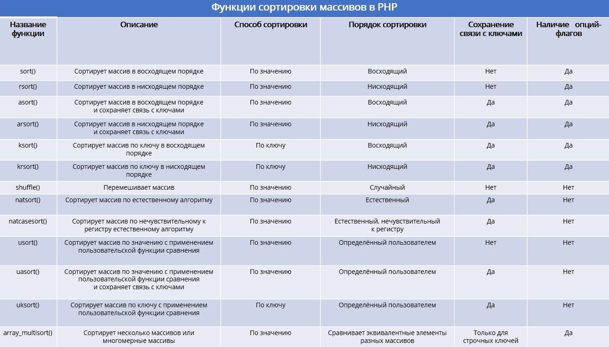 Диаграмма функций сортировки массивов в PHP
