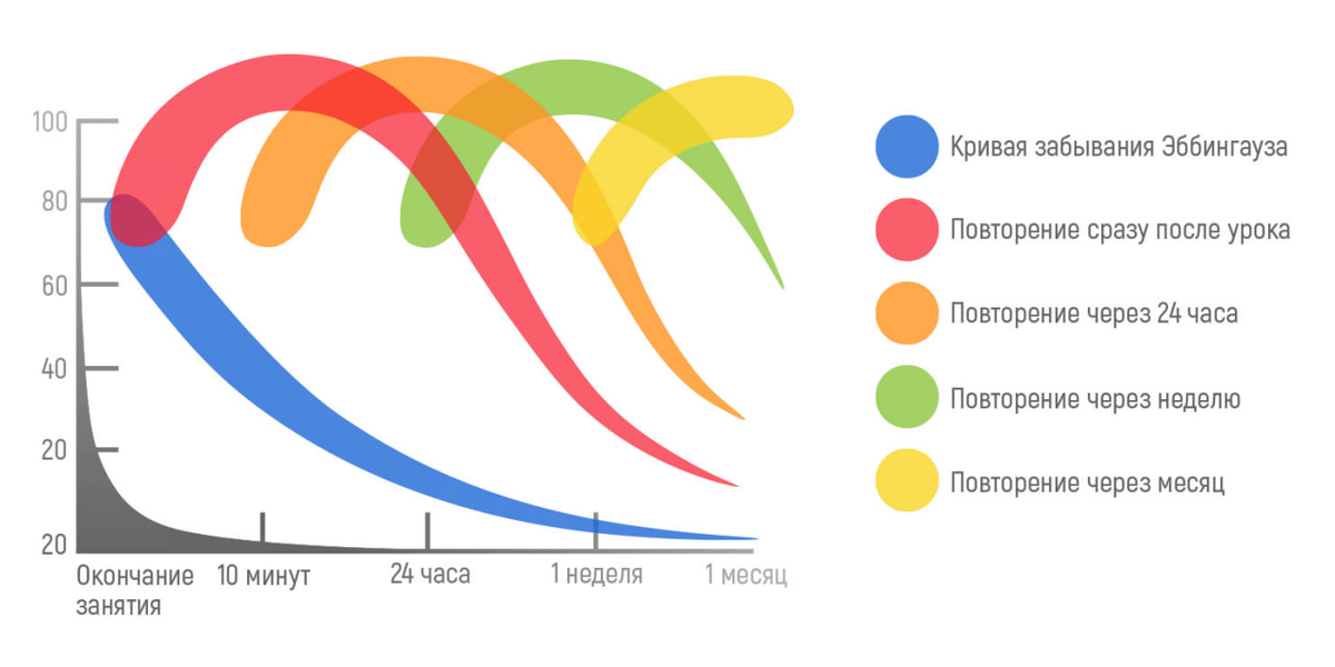 Календарь интервальных повторений (spaced repetition)